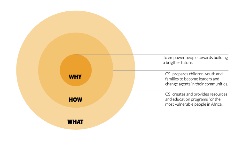 Why (to empower people towards building a brighter future), How (CSI prepares children, youth and families to become leaders and change agents in their communities), What (CSI creates and provides resources and education programs for the most vulnerable people in Africa)